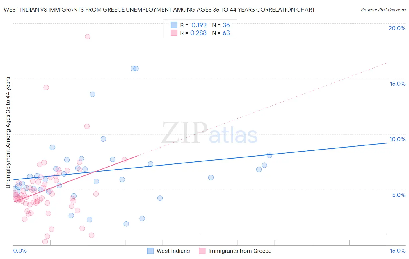 West Indian vs Immigrants from Greece Unemployment Among Ages 35 to 44 years