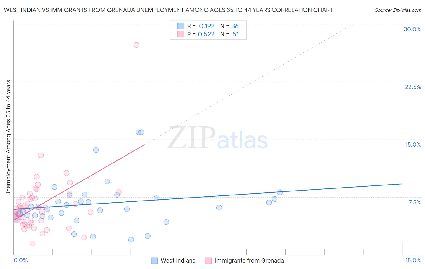 West Indian vs Immigrants from Grenada Unemployment Among Ages 35 to 44 years