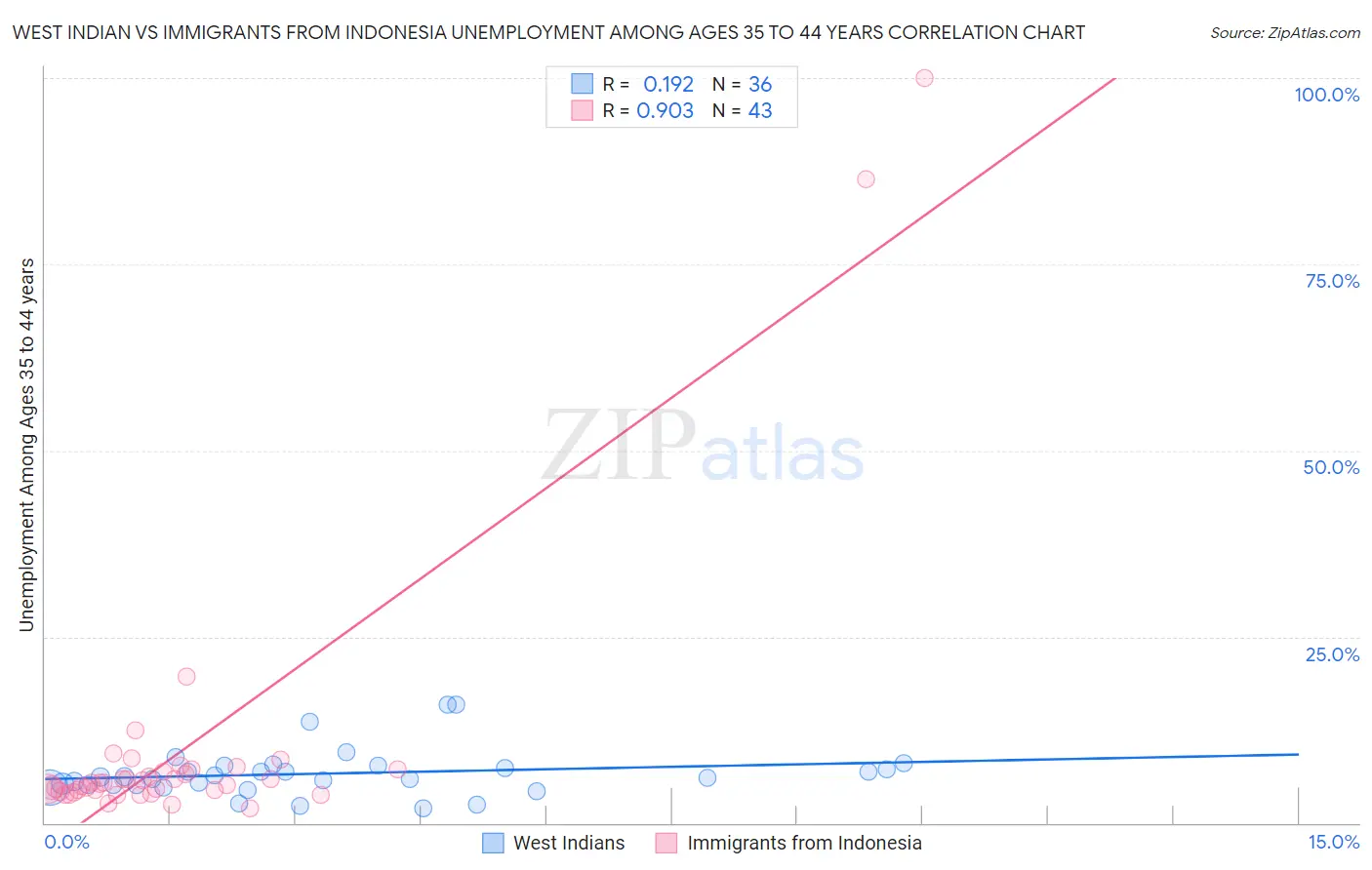West Indian vs Immigrants from Indonesia Unemployment Among Ages 35 to 44 years