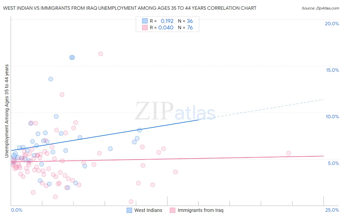 West Indian vs Immigrants from Iraq Unemployment Among Ages 35 to 44 years
