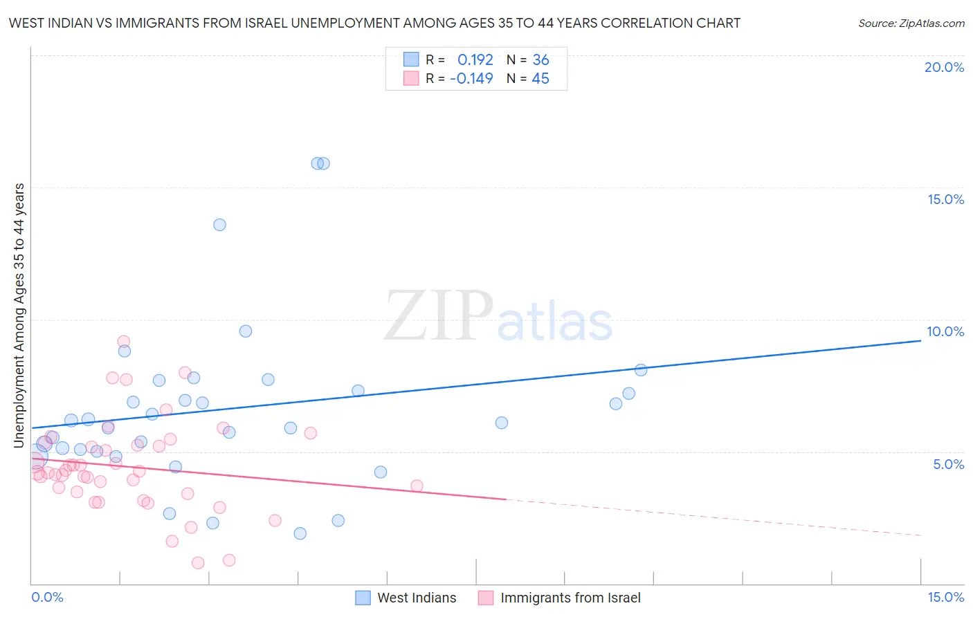 West Indian vs Immigrants from Israel Unemployment Among Ages 35 to 44 years