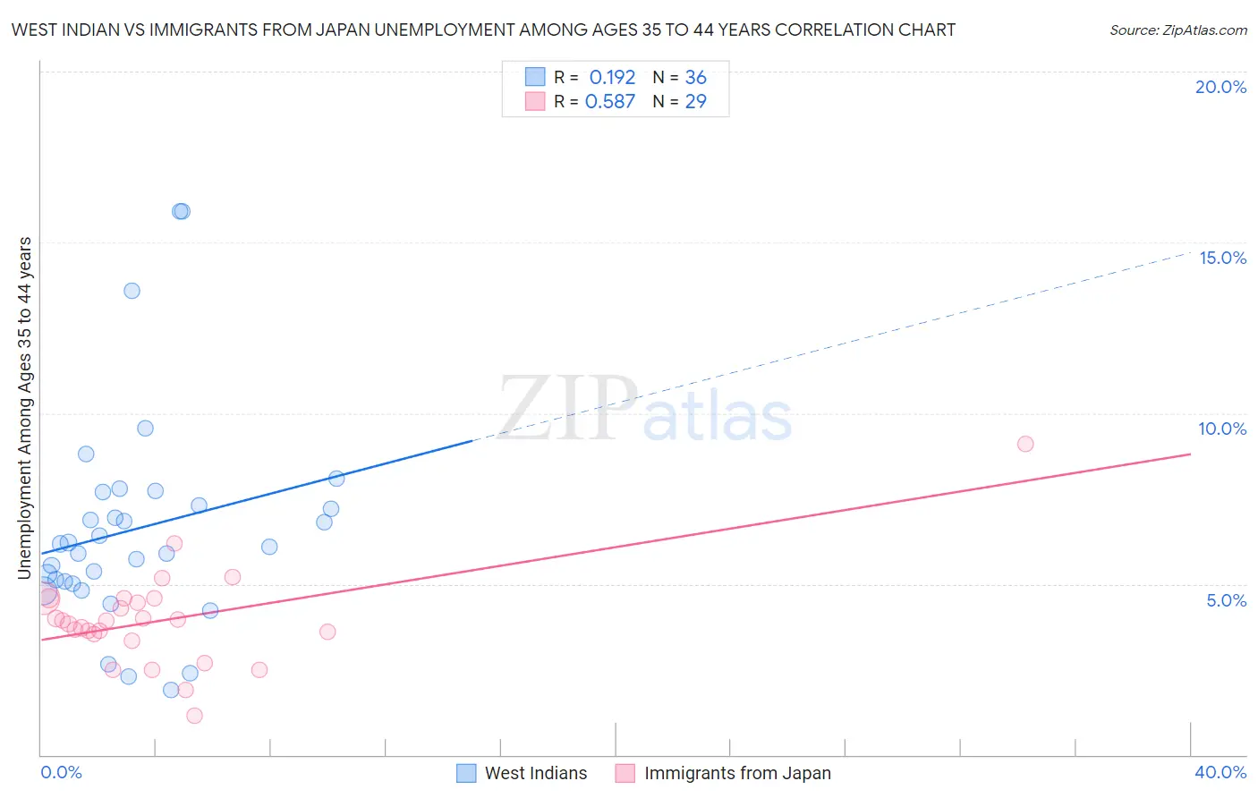 West Indian vs Immigrants from Japan Unemployment Among Ages 35 to 44 years