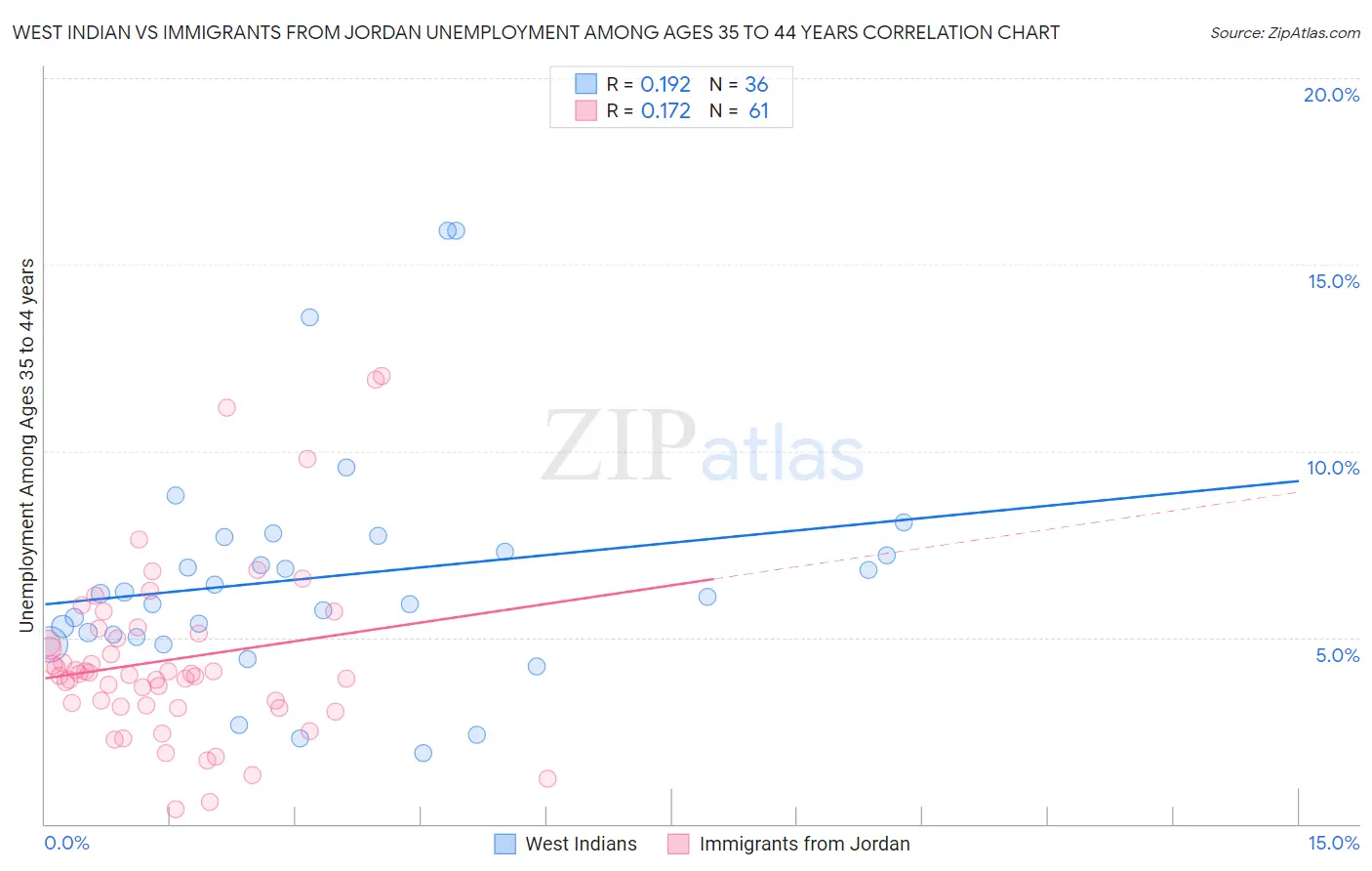 West Indian vs Immigrants from Jordan Unemployment Among Ages 35 to 44 years