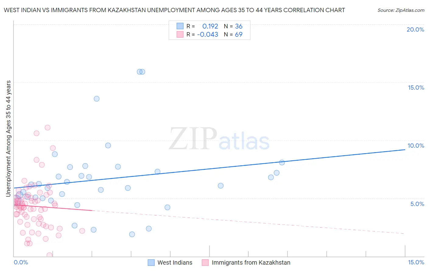 West Indian vs Immigrants from Kazakhstan Unemployment Among Ages 35 to 44 years