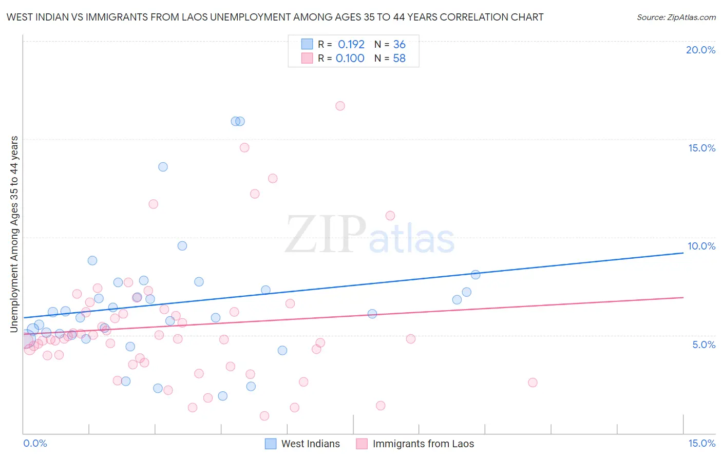 West Indian vs Immigrants from Laos Unemployment Among Ages 35 to 44 years