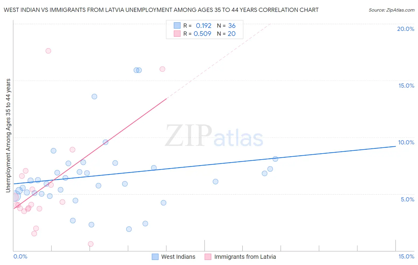 West Indian vs Immigrants from Latvia Unemployment Among Ages 35 to 44 years