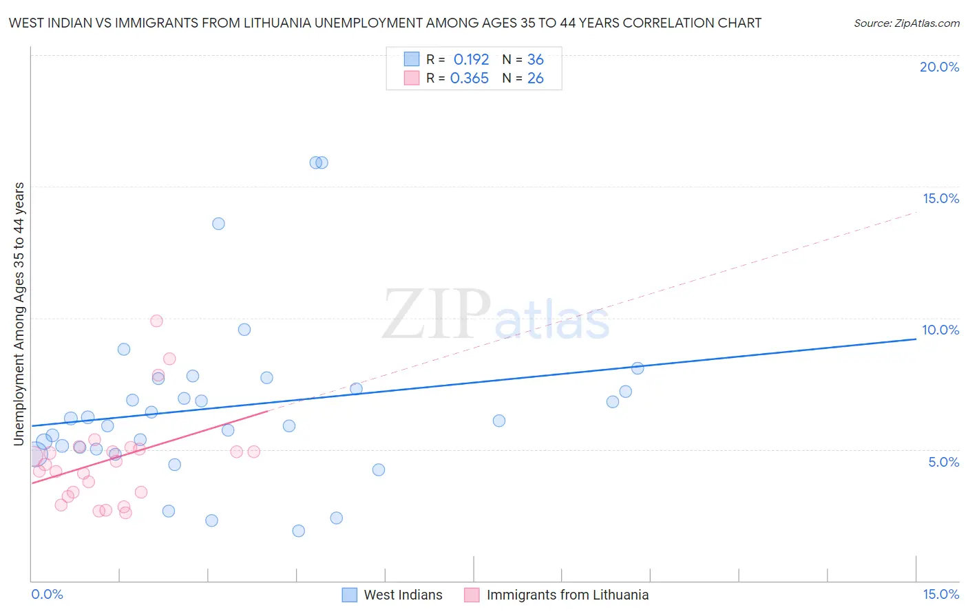 West Indian vs Immigrants from Lithuania Unemployment Among Ages 35 to 44 years