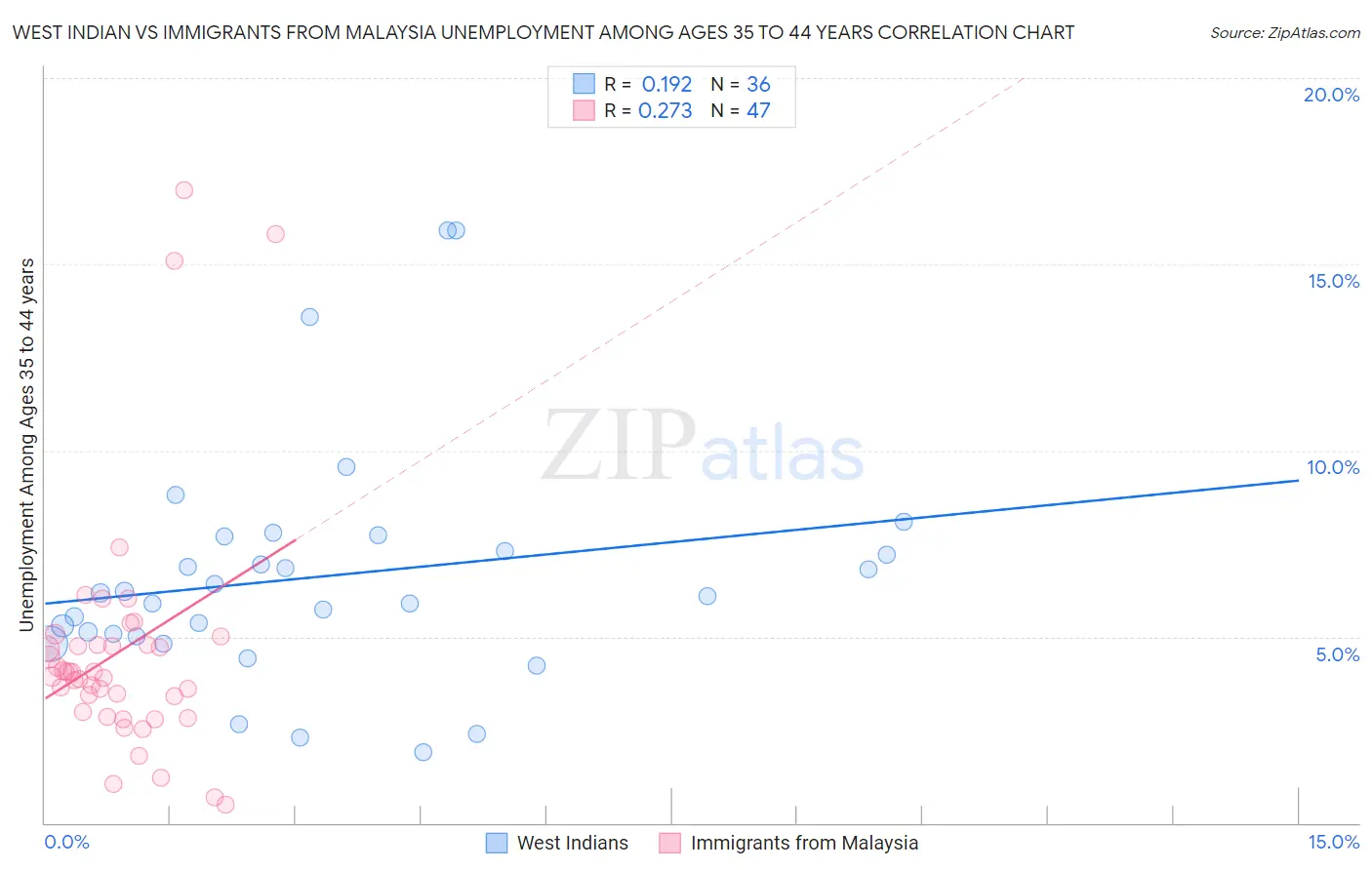 West Indian vs Immigrants from Malaysia Unemployment Among Ages 35 to 44 years