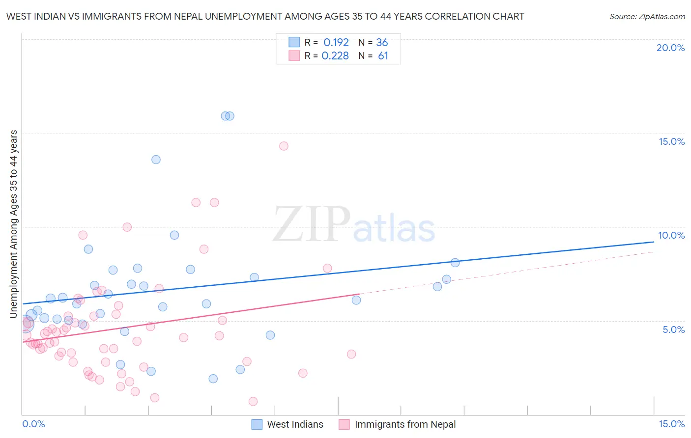 West Indian vs Immigrants from Nepal Unemployment Among Ages 35 to 44 years