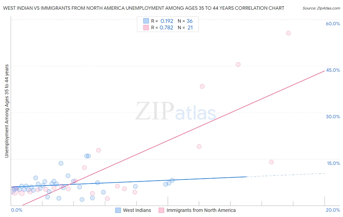 West Indian vs Immigrants from North America Unemployment Among Ages 35 to 44 years