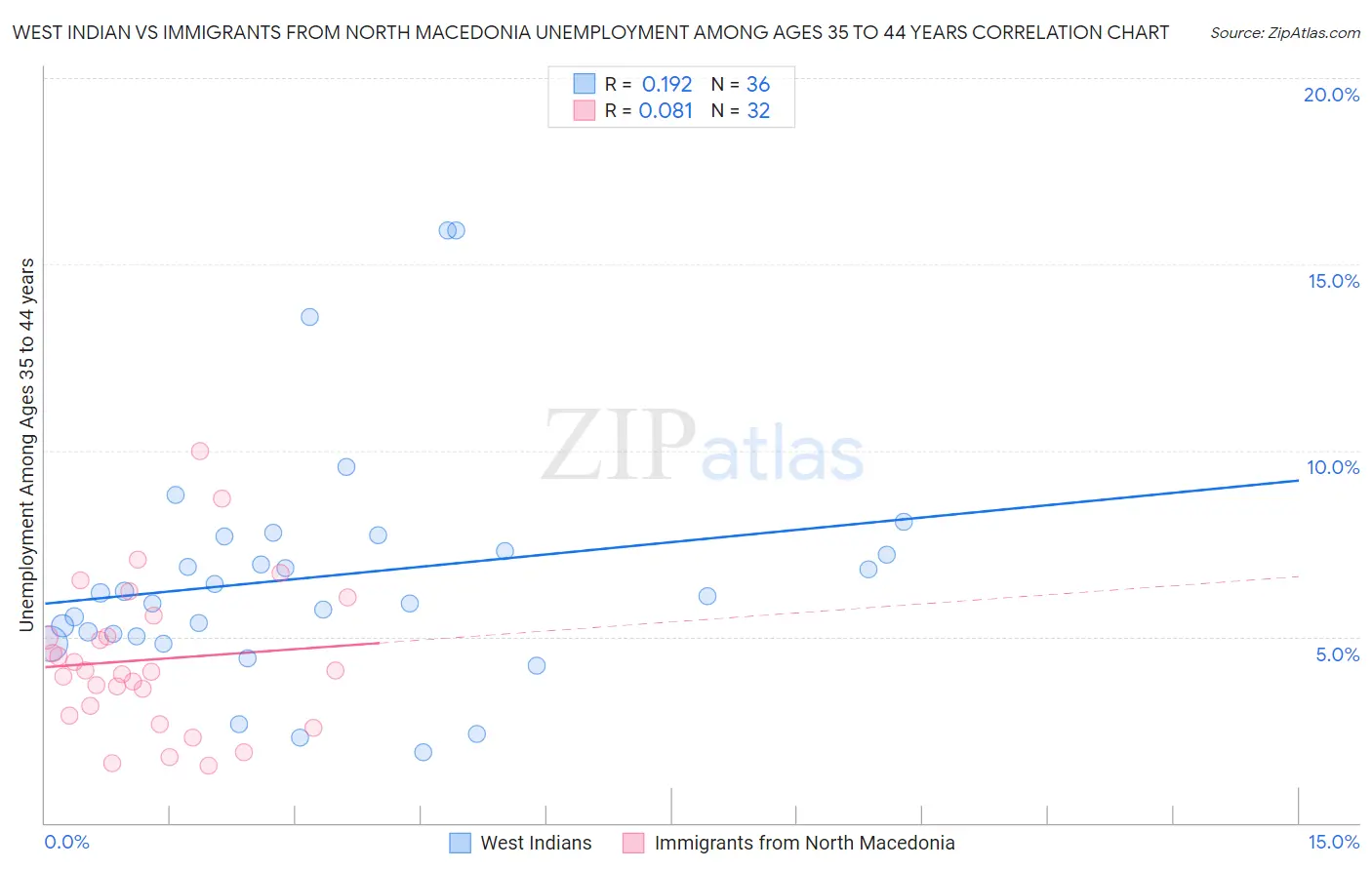 West Indian vs Immigrants from North Macedonia Unemployment Among Ages 35 to 44 years