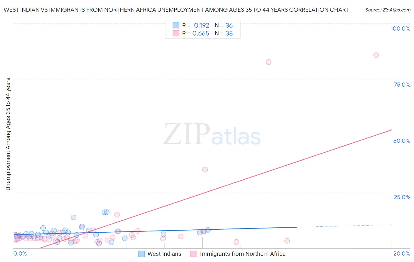 West Indian vs Immigrants from Northern Africa Unemployment Among Ages 35 to 44 years