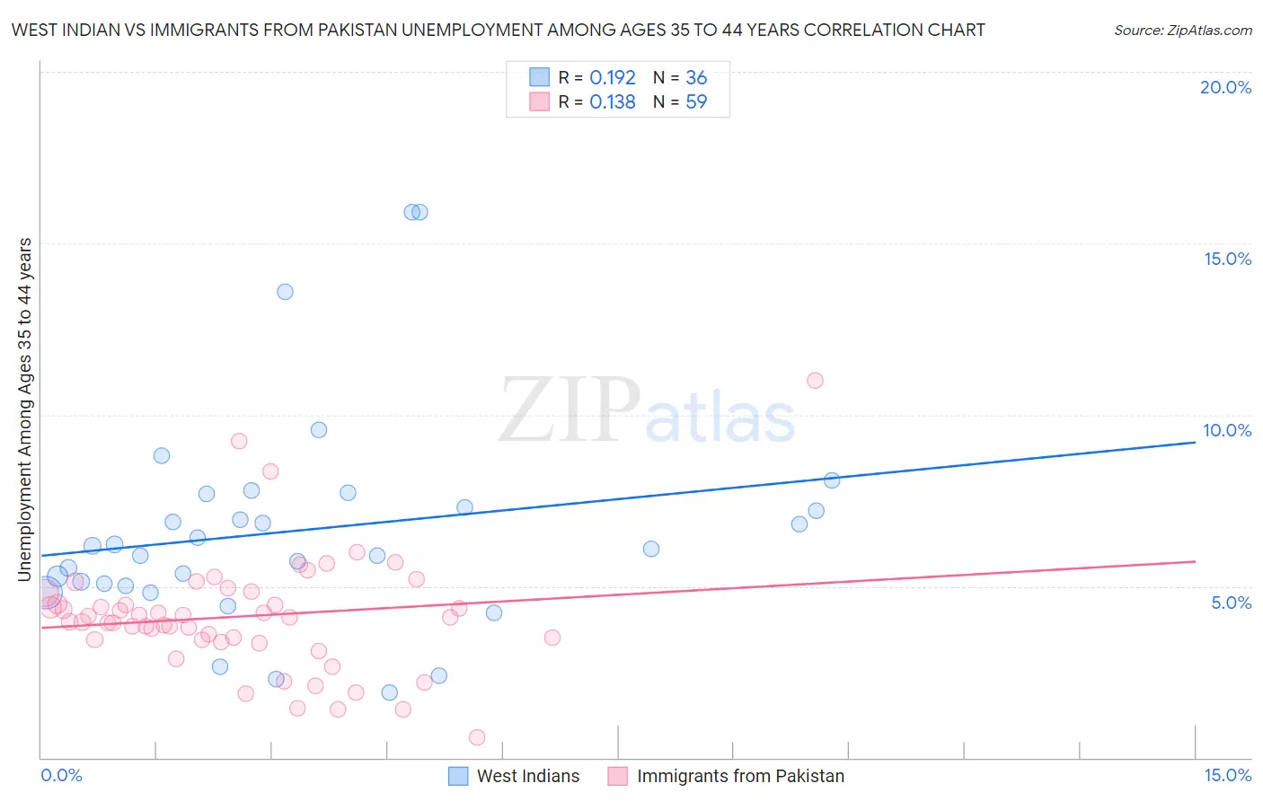 West Indian vs Immigrants from Pakistan Unemployment Among Ages 35 to 44 years