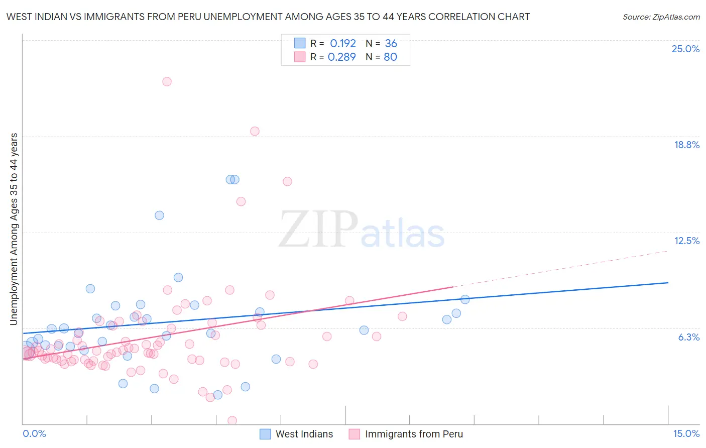 West Indian vs Immigrants from Peru Unemployment Among Ages 35 to 44 years