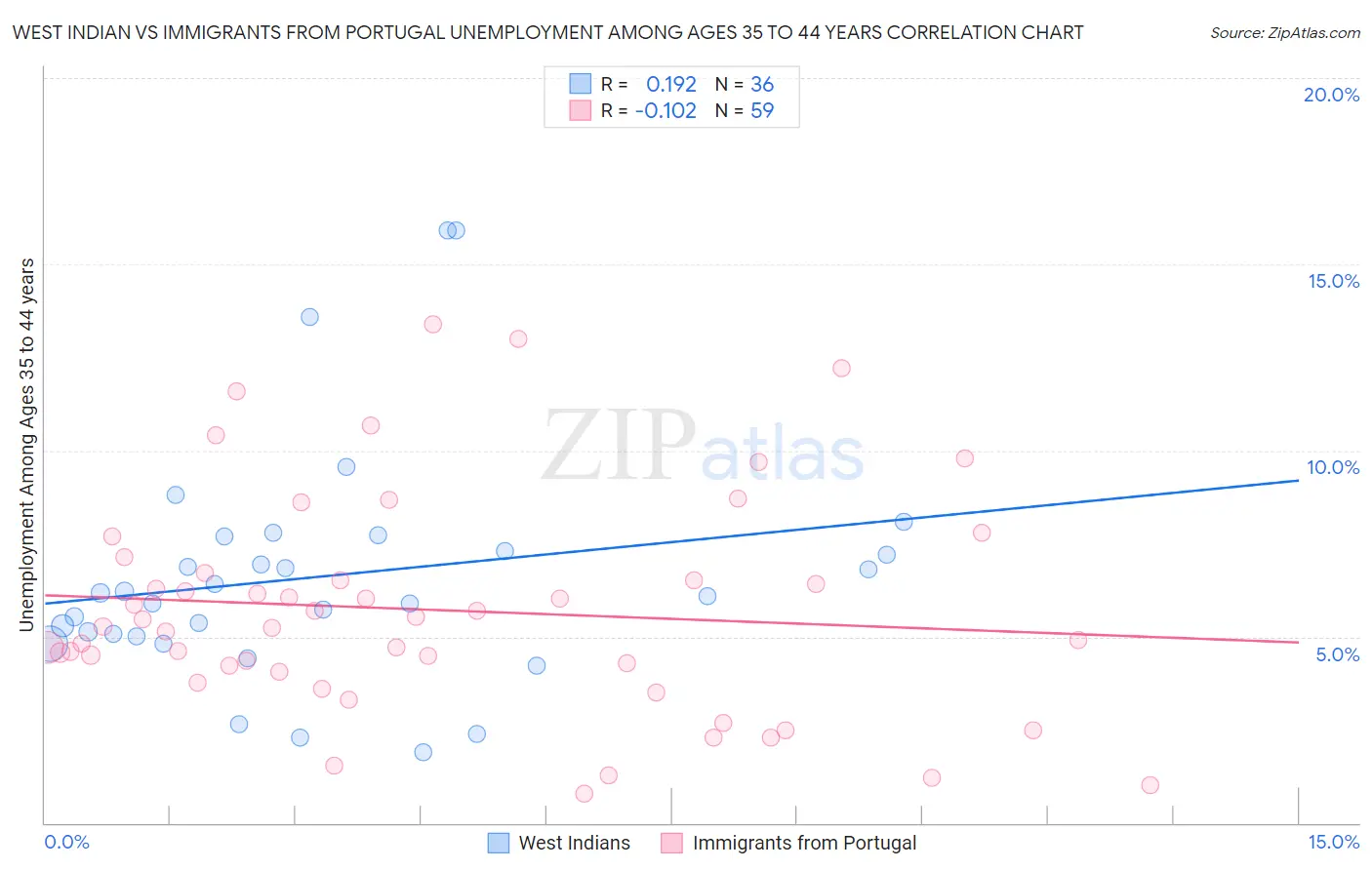 West Indian vs Immigrants from Portugal Unemployment Among Ages 35 to 44 years