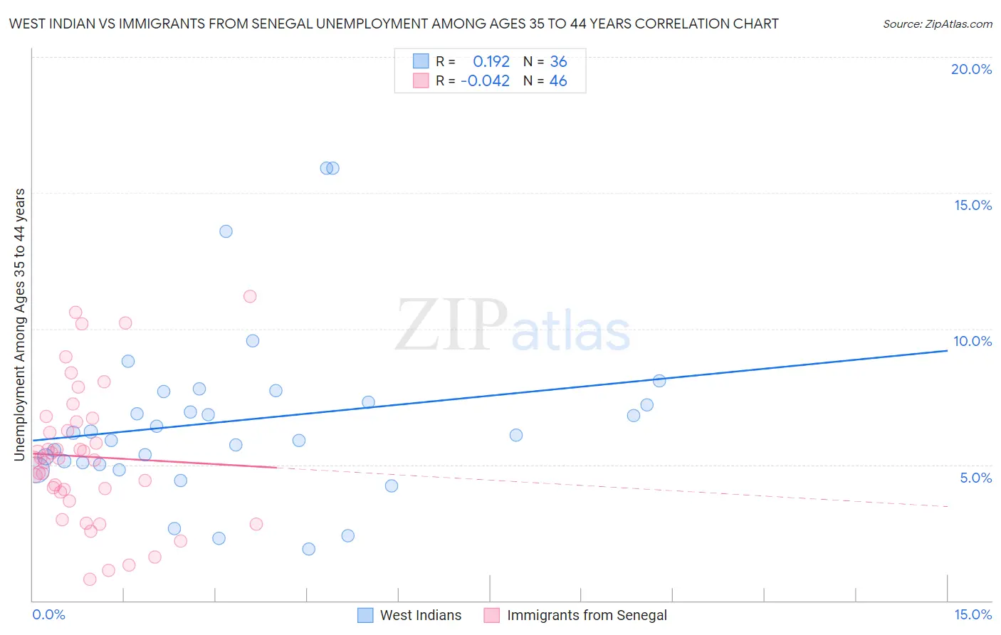 West Indian vs Immigrants from Senegal Unemployment Among Ages 35 to 44 years