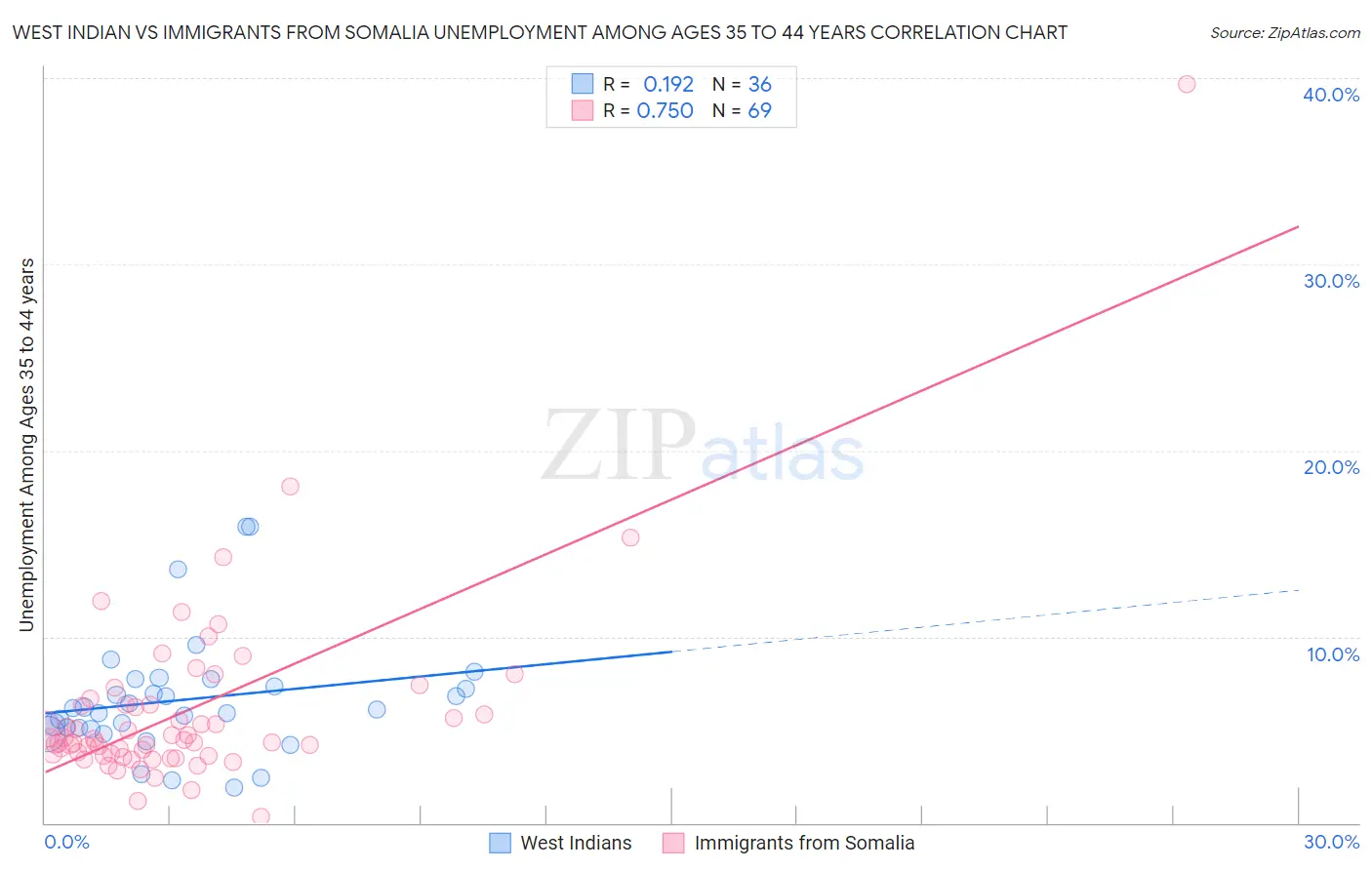 West Indian vs Immigrants from Somalia Unemployment Among Ages 35 to 44 years