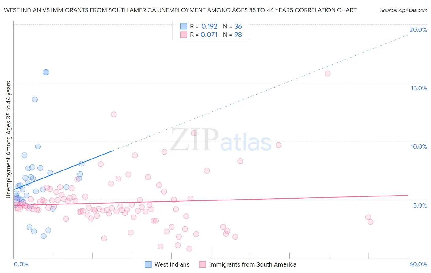 West Indian vs Immigrants from South America Unemployment Among Ages 35 to 44 years