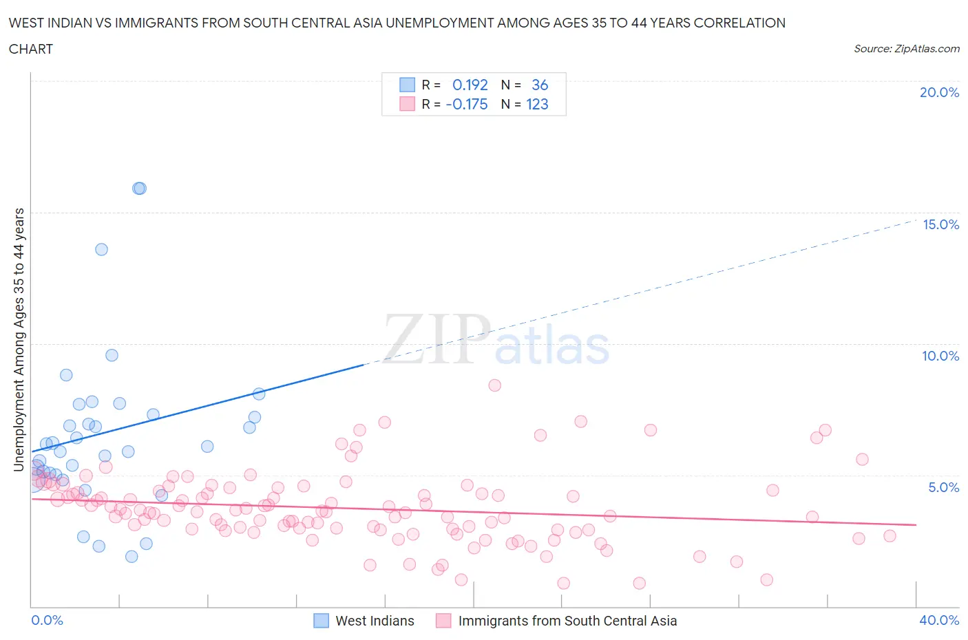 West Indian vs Immigrants from South Central Asia Unemployment Among Ages 35 to 44 years