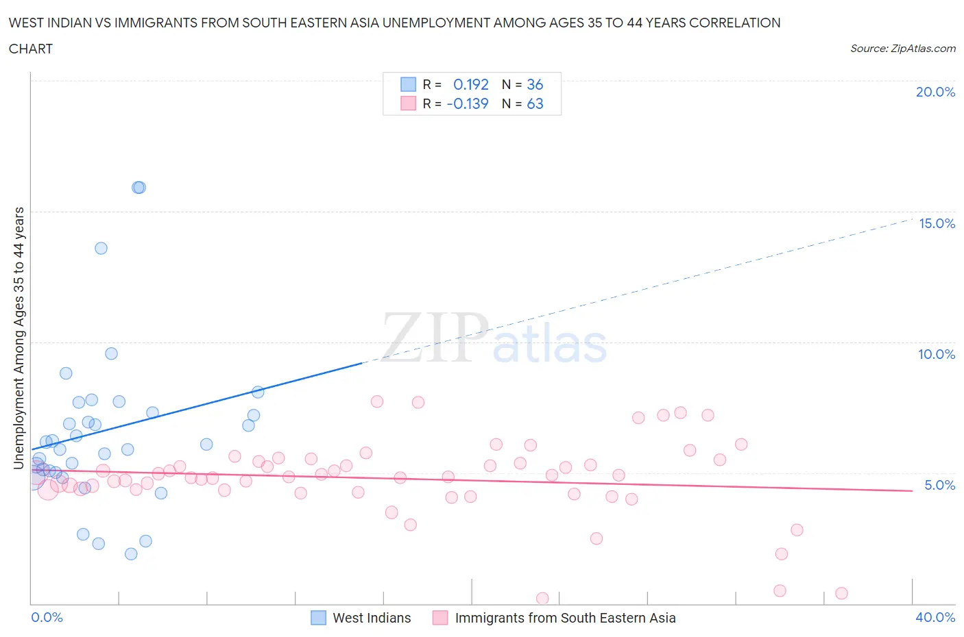 West Indian vs Immigrants from South Eastern Asia Unemployment Among Ages 35 to 44 years