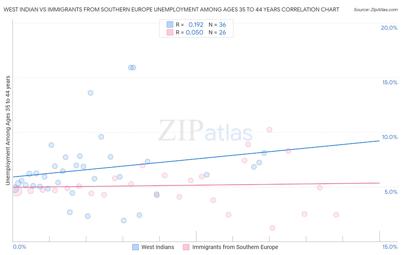 West Indian vs Immigrants from Southern Europe Unemployment Among Ages 35 to 44 years