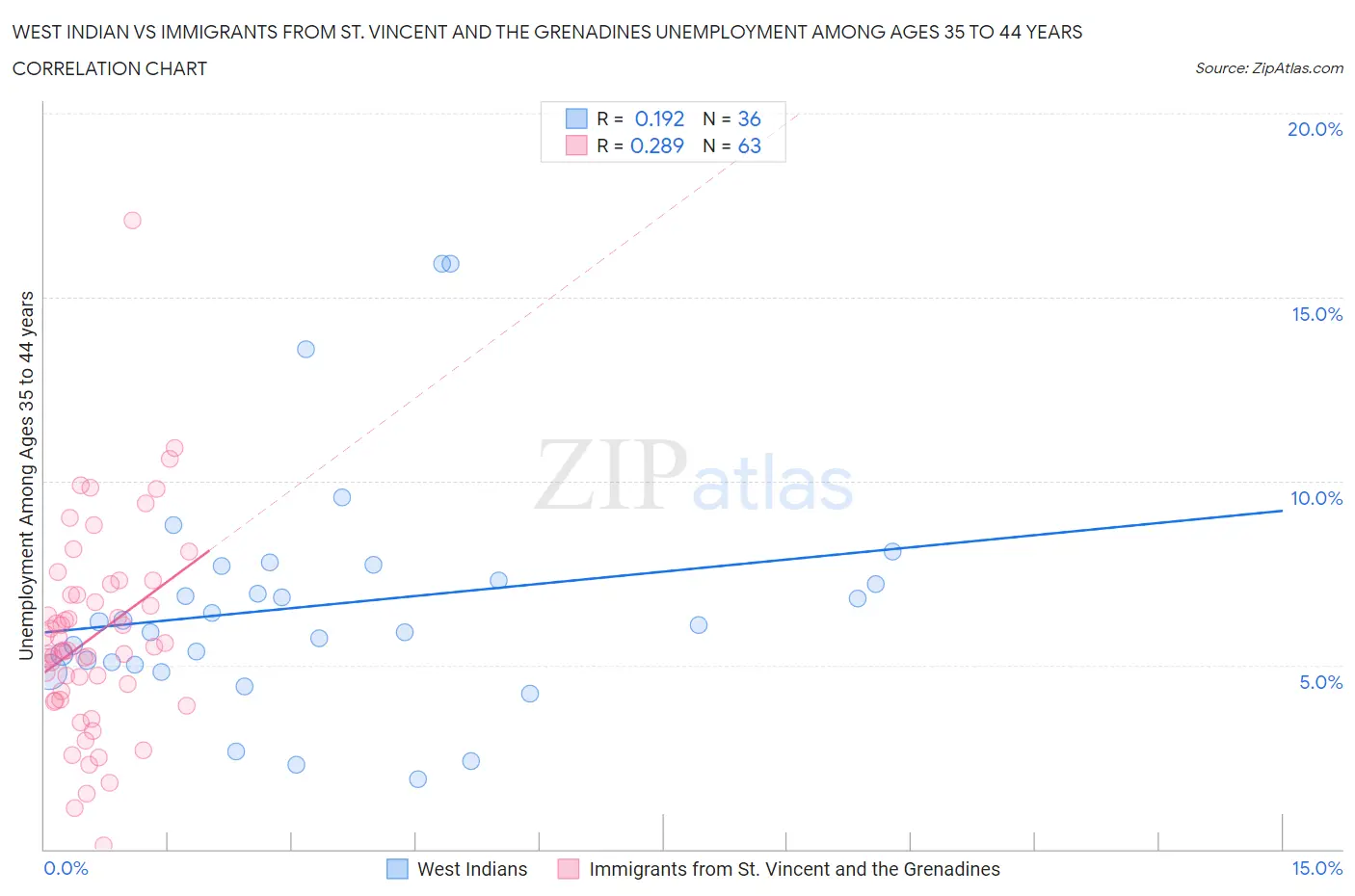 West Indian vs Immigrants from St. Vincent and the Grenadines Unemployment Among Ages 35 to 44 years