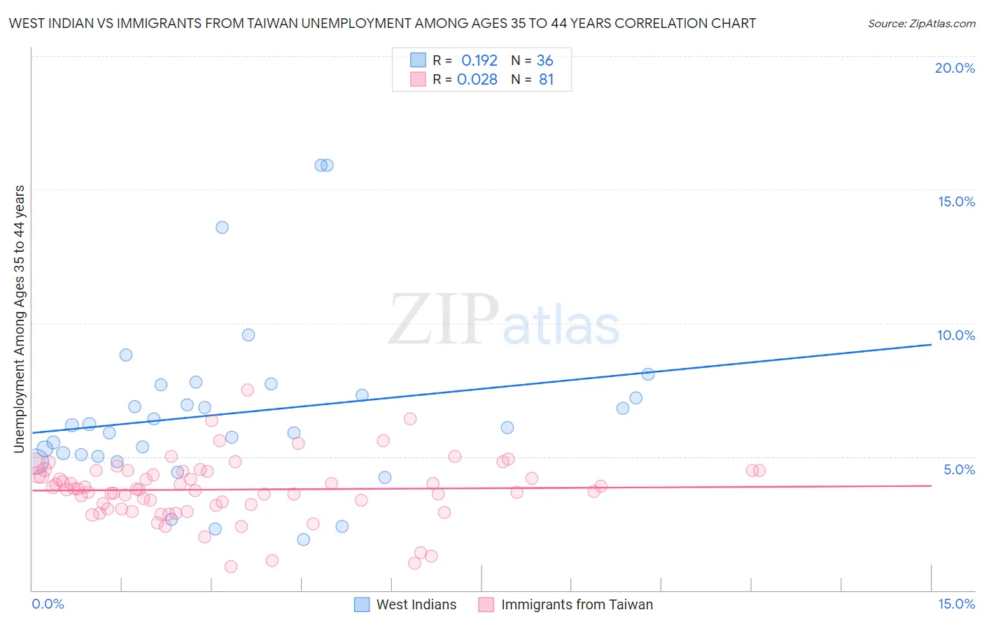 West Indian vs Immigrants from Taiwan Unemployment Among Ages 35 to 44 years