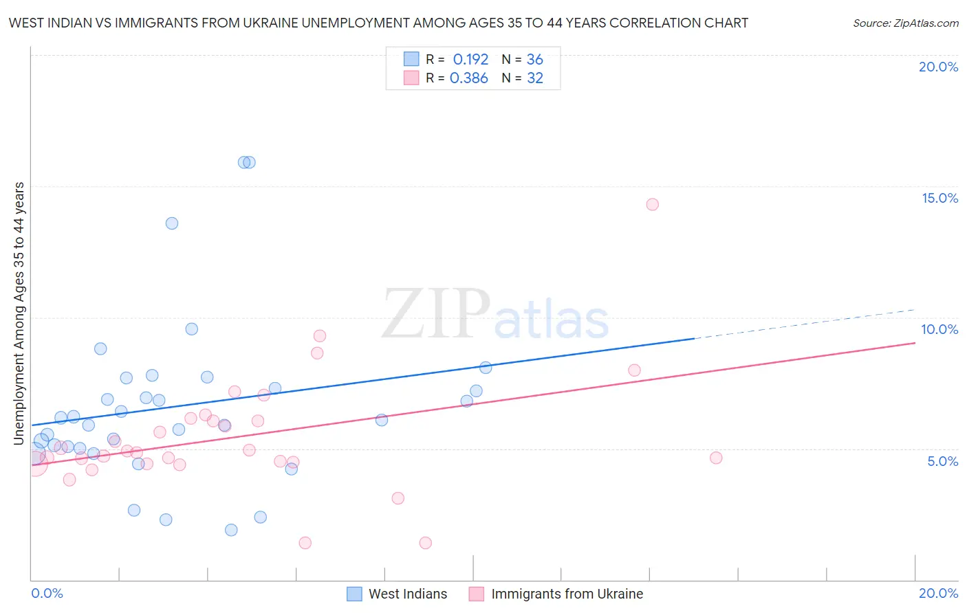 West Indian vs Immigrants from Ukraine Unemployment Among Ages 35 to 44 years