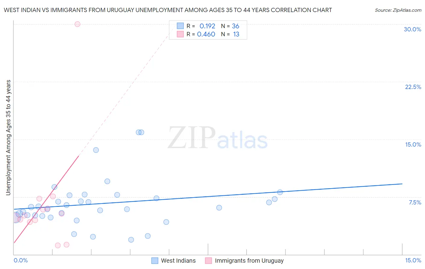 West Indian vs Immigrants from Uruguay Unemployment Among Ages 35 to 44 years