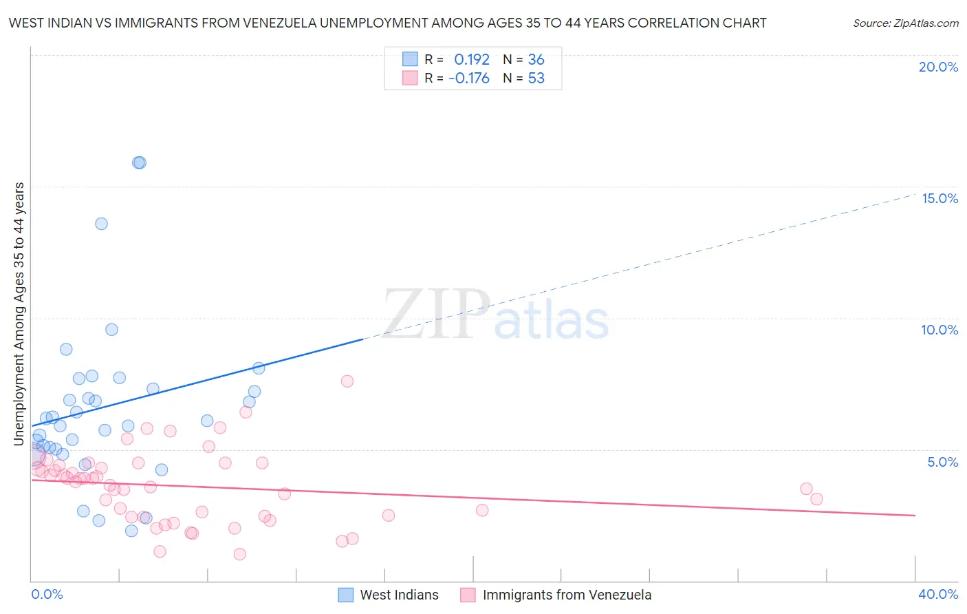 West Indian vs Immigrants from Venezuela Unemployment Among Ages 35 to 44 years