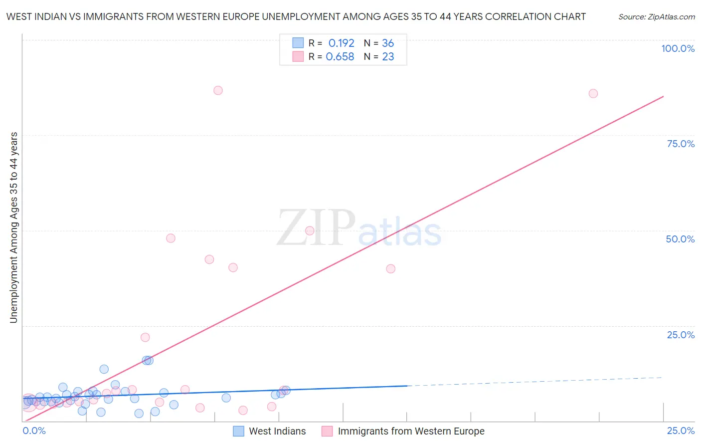 West Indian vs Immigrants from Western Europe Unemployment Among Ages 35 to 44 years