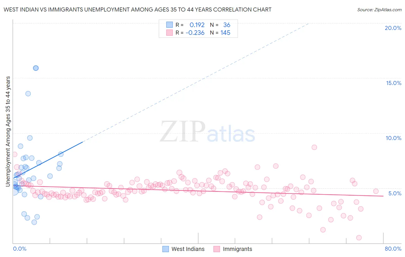 West Indian vs Immigrants Unemployment Among Ages 35 to 44 years