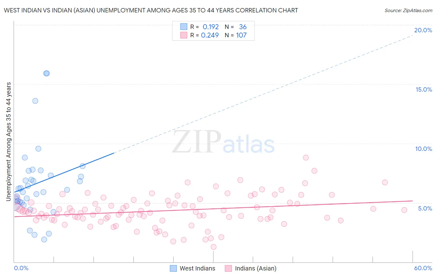 West Indian vs Indian (Asian) Unemployment Among Ages 35 to 44 years