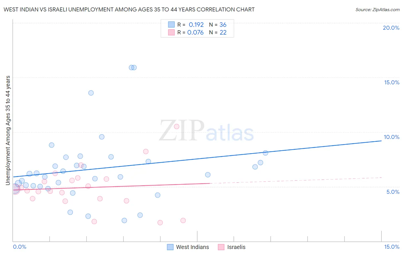 West Indian vs Israeli Unemployment Among Ages 35 to 44 years