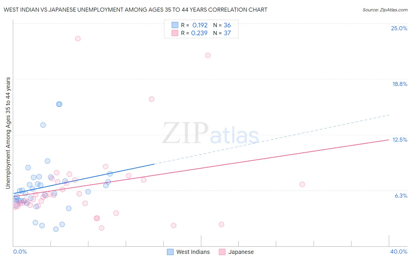 West Indian vs Japanese Unemployment Among Ages 35 to 44 years