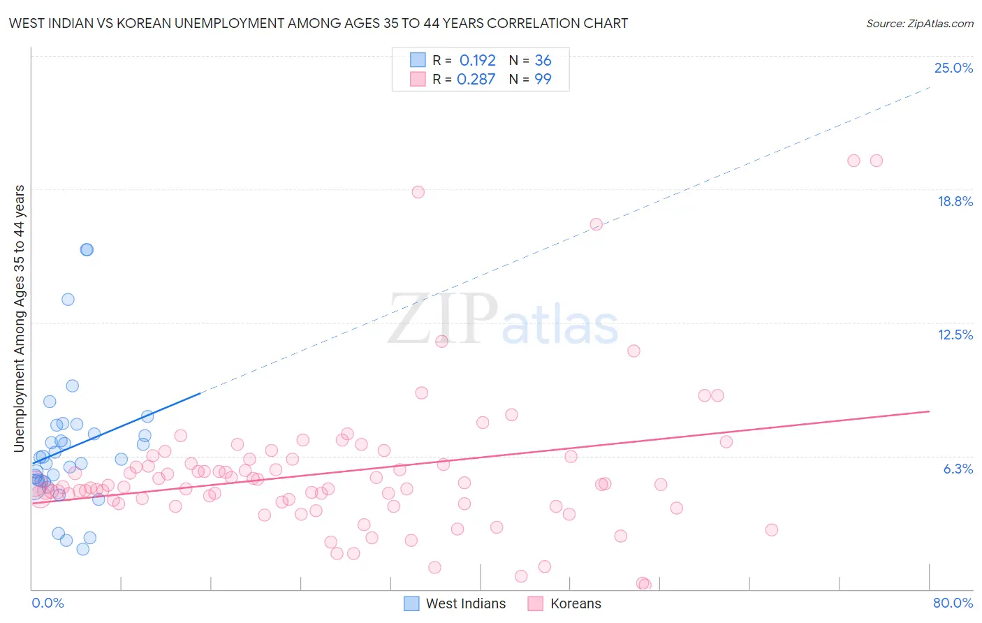 West Indian vs Korean Unemployment Among Ages 35 to 44 years