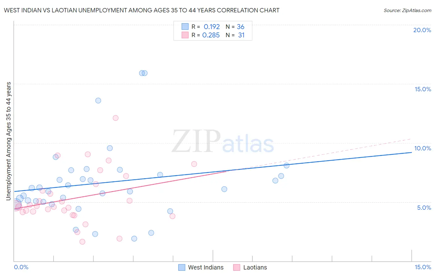 West Indian vs Laotian Unemployment Among Ages 35 to 44 years