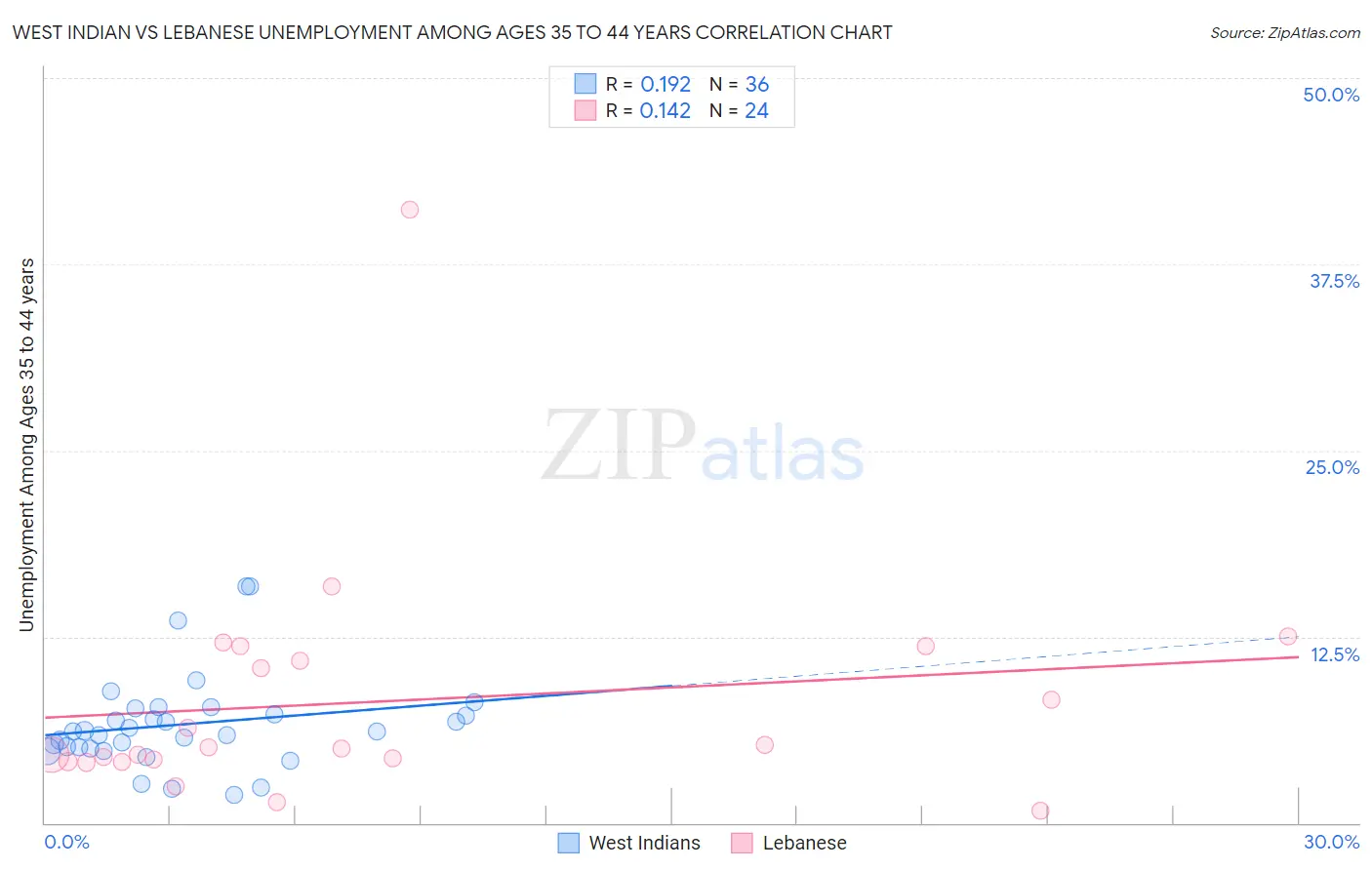 West Indian vs Lebanese Unemployment Among Ages 35 to 44 years