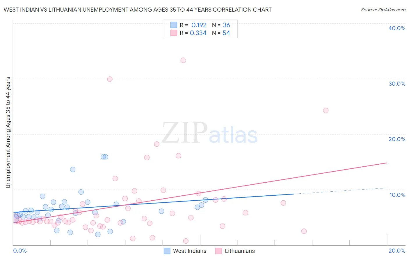 West Indian vs Lithuanian Unemployment Among Ages 35 to 44 years