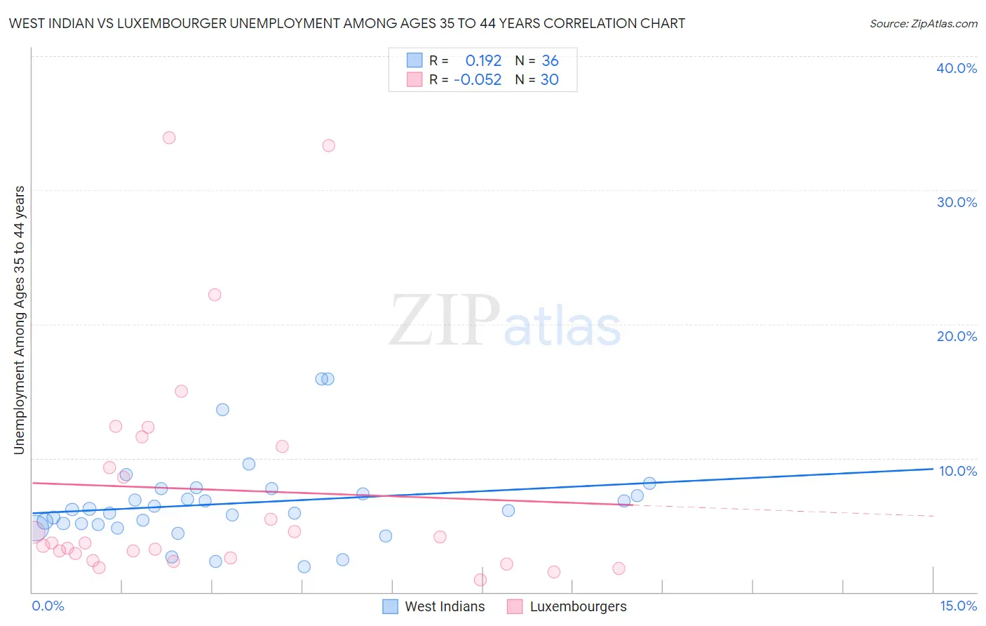 West Indian vs Luxembourger Unemployment Among Ages 35 to 44 years