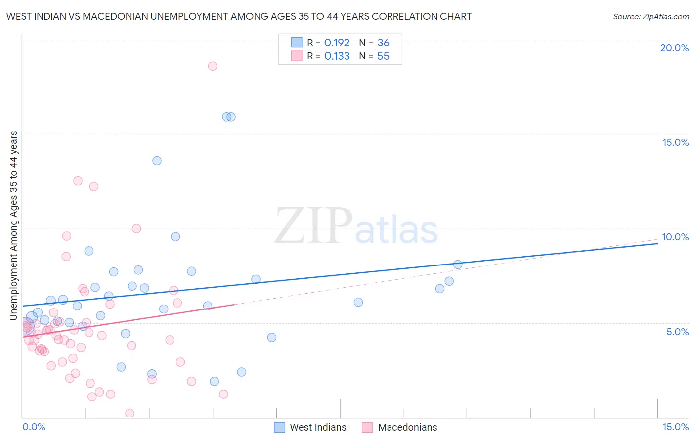 West Indian vs Macedonian Unemployment Among Ages 35 to 44 years