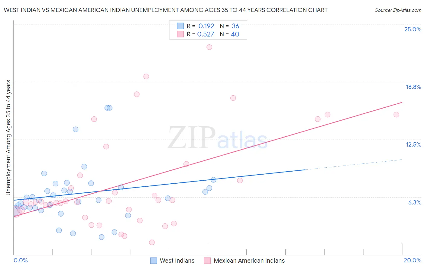 West Indian vs Mexican American Indian Unemployment Among Ages 35 to 44 years