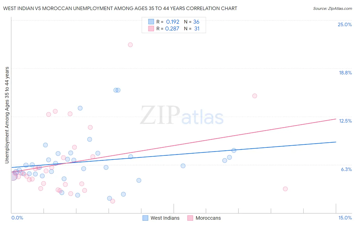 West Indian vs Moroccan Unemployment Among Ages 35 to 44 years