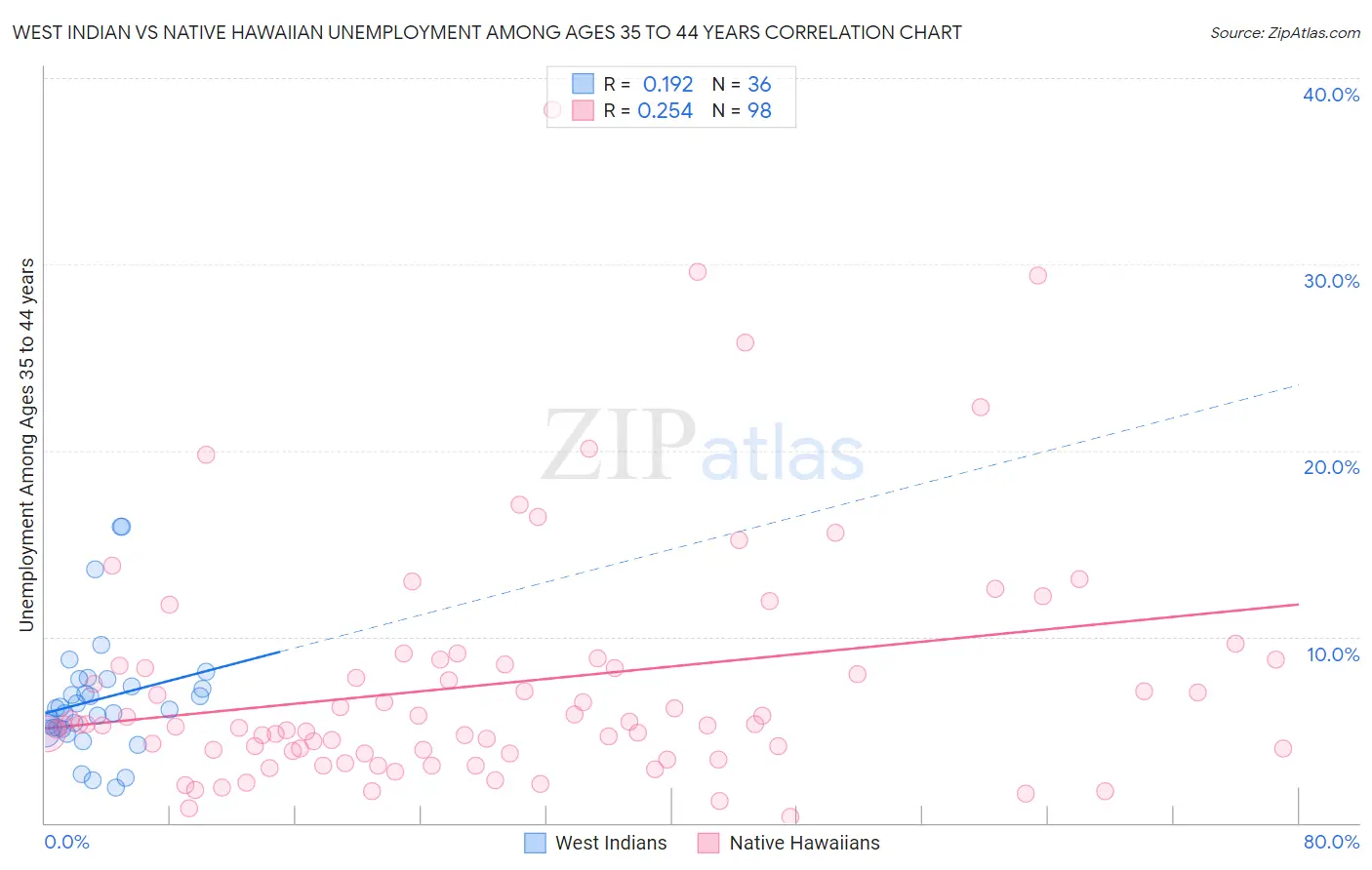 West Indian vs Native Hawaiian Unemployment Among Ages 35 to 44 years