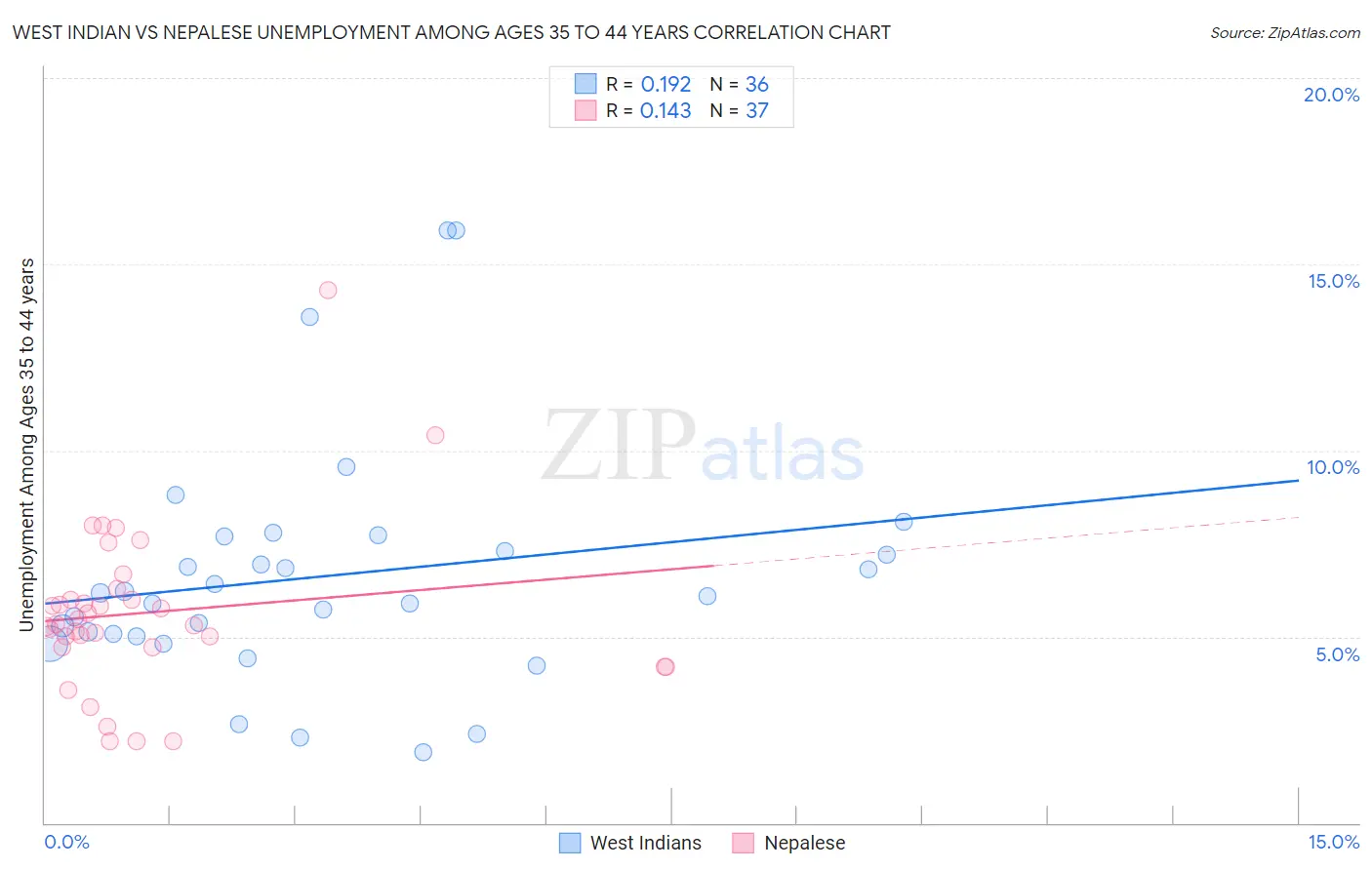 West Indian vs Nepalese Unemployment Among Ages 35 to 44 years