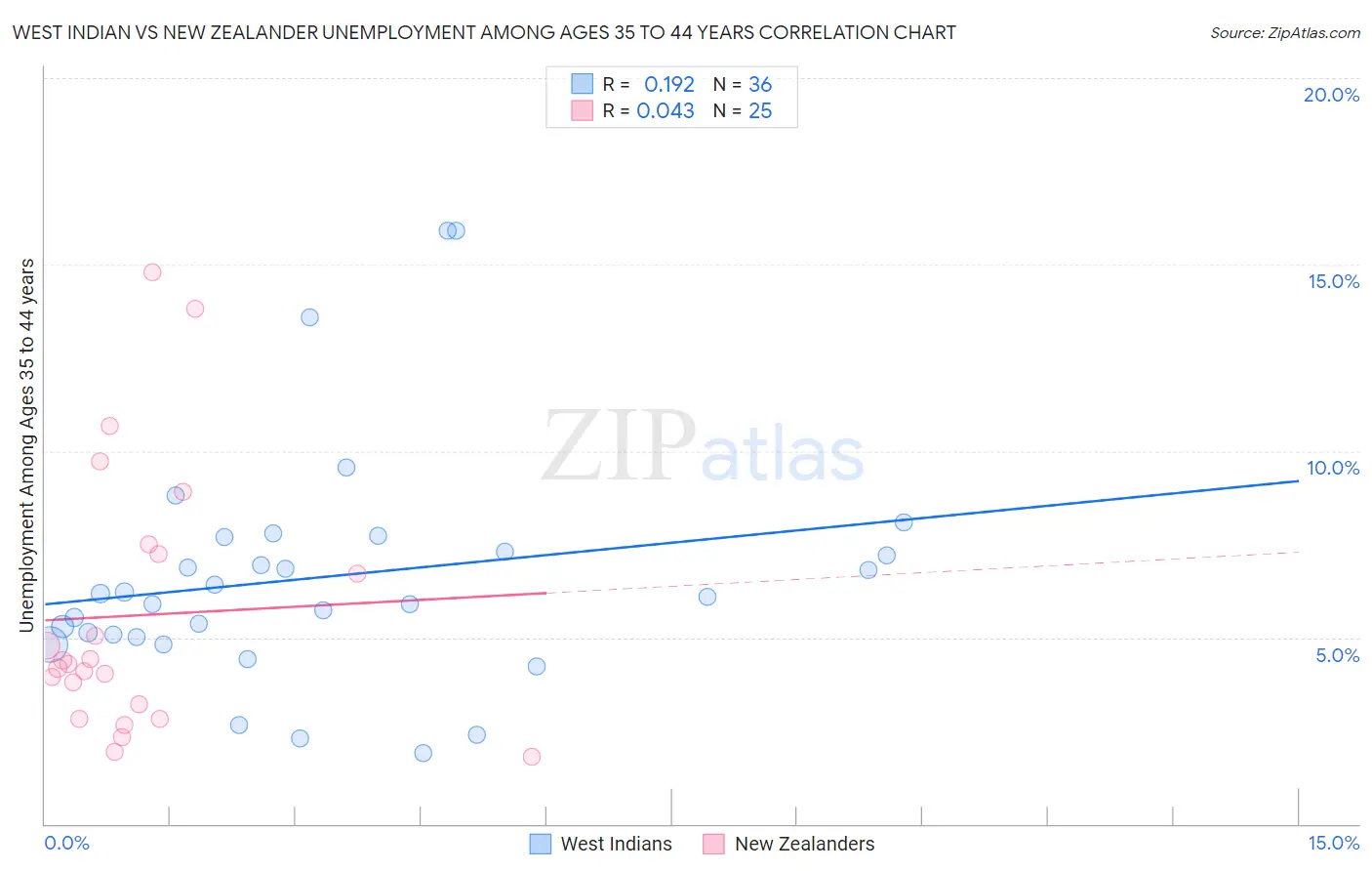 West Indian vs New Zealander Unemployment Among Ages 35 to 44 years