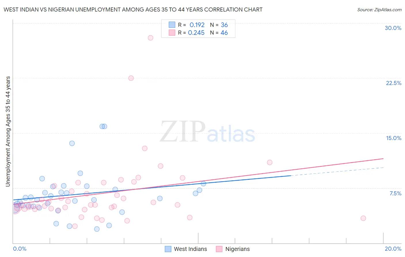 West Indian vs Nigerian Unemployment Among Ages 35 to 44 years