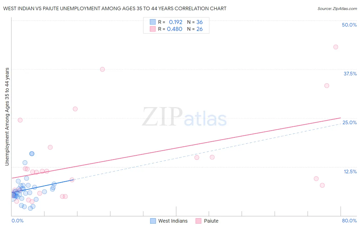 West Indian vs Paiute Unemployment Among Ages 35 to 44 years