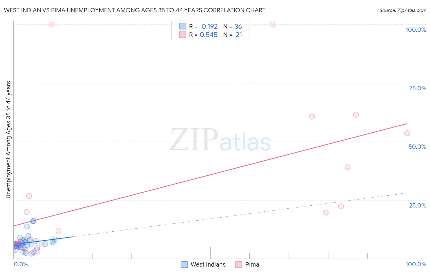 West Indian vs Pima Unemployment Among Ages 35 to 44 years