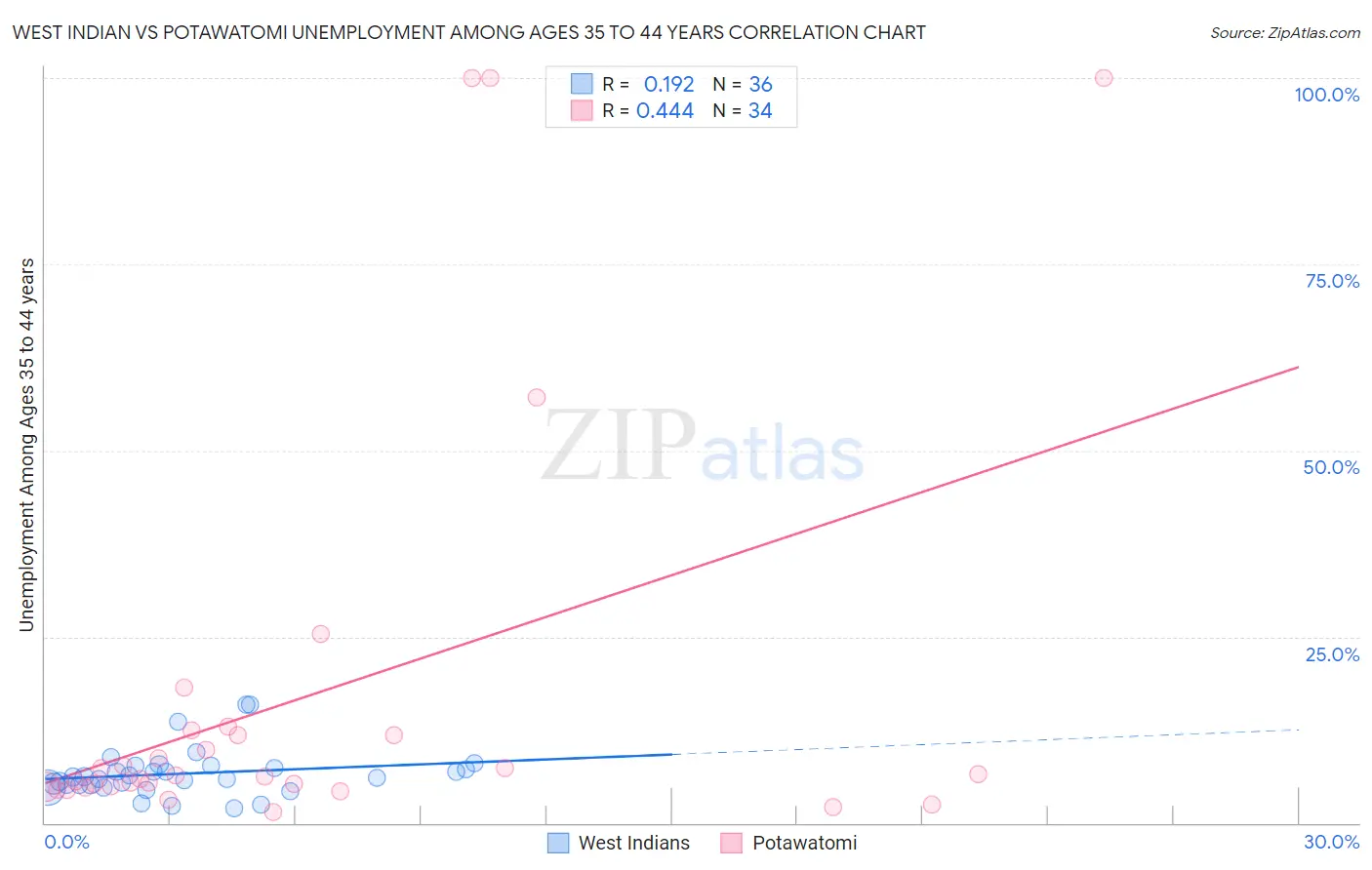 West Indian vs Potawatomi Unemployment Among Ages 35 to 44 years